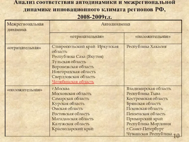 Анализ соответствия автодинамики и межрегиональной динамике инновационного климата регионов РФ, 2008-2009г.г.