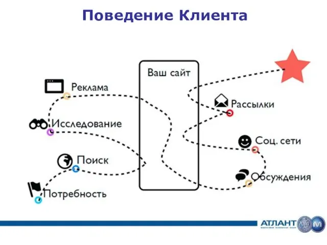 Поведение Клиента