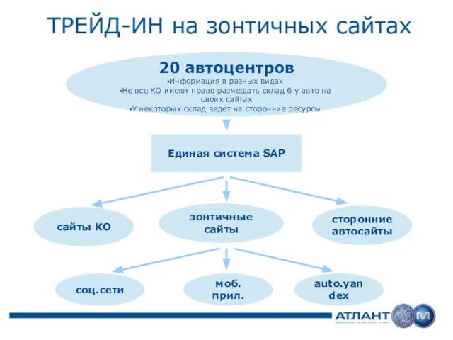 20 автоцентров Информация в разных видах Не все КО имеют право размещать