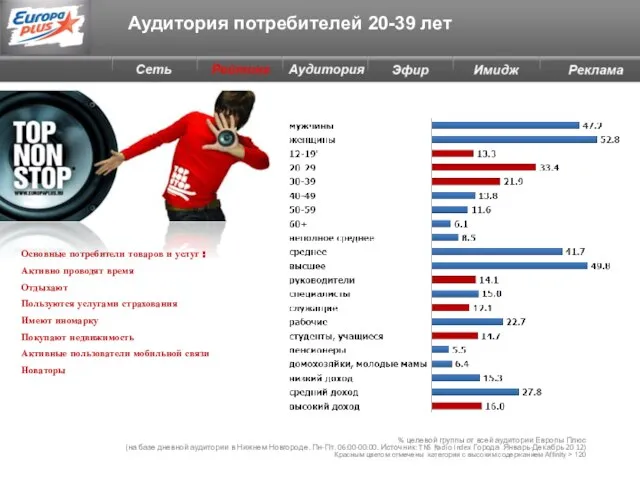 % целевой группы от всей аудитории Европы Плюс (на базе дневной аудитории