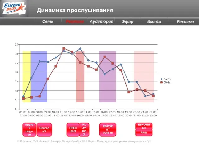 Бригада У ЕВРОХИТ ТОП-40 ЕВРОМИКС РАШ PLAY BOX ПРЕЗЕНТ Крутой подъем Динамика