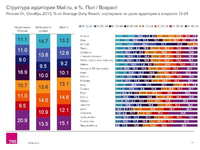 Структура аудитории Mail.ru, в %. Пол / Возраст Россия 0+, Октябрь 2013,