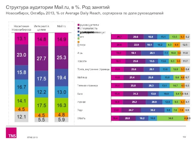 Структура аудитории Mail.ru, в %. Род занятий Новосибирск, Октябрь 2013, % от