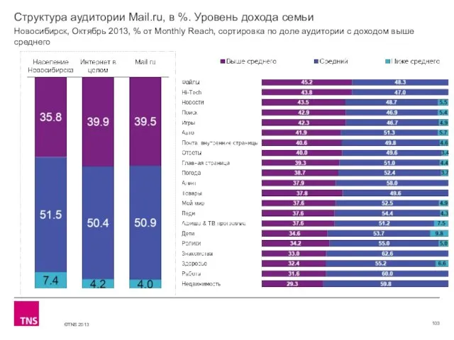 Структура аудитории Mail.ru, в %. Уровень дохода семьи Новосибирск, Октябрь 2013, %