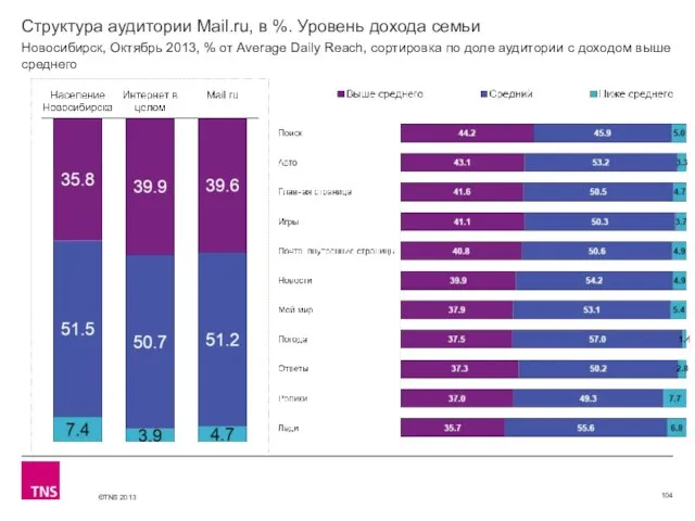 Структура аудитории Mail.ru, в %. Уровень дохода семьи Новосибирск, Октябрь 2013, %