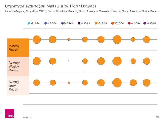 Структура аудитории Mail.ru, в %. Пол / Возраст М 12-24 М 25-34