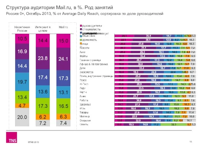 Структура аудитории Mail.ru, в %. Род занятий Россия 0+, Октябрь 2013, %
