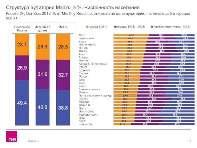Структура аудитории Mail.ru, в %. Численность населения Россия 0+, Октябрь 2013, %