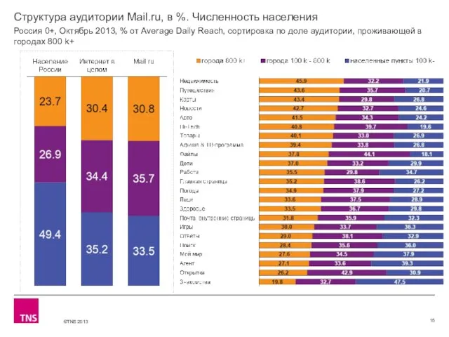 Структура аудитории Mail.ru, в %. Численность населения Россия 0+, Октябрь 2013, %