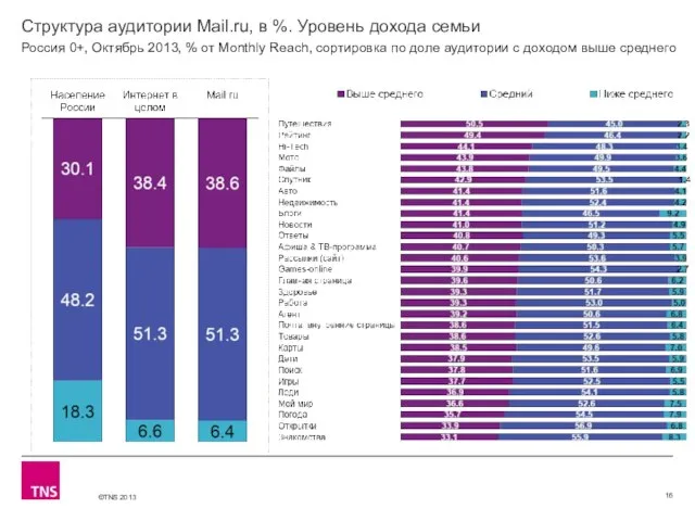 Структура аудитории Mail.ru, в %. Уровень дохода семьи Россия 0+, Октябрь 2013,