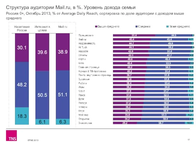 Структура аудитории Mail.ru, в %. Уровень дохода семьи Россия 0+, Октябрь 2013,