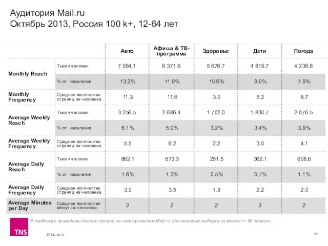 Аудитория Mail.ru Октябрь 2013, Россия 100 k+, 12-64 лет В таблицах приведены