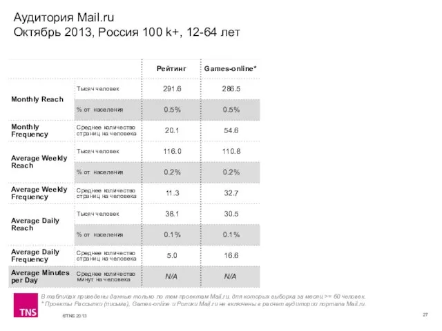 Аудитория Mail.ru Октябрь 2013, Россия 100 k+, 12-64 лет В таблицах приведены