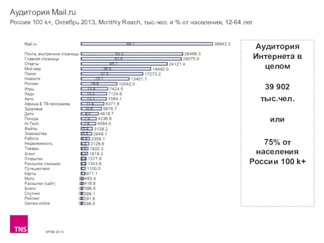 Аудитория Mail.ru Россия 100 k+, Октябрь 2013, Monthly Reach, тыс.чел. и %