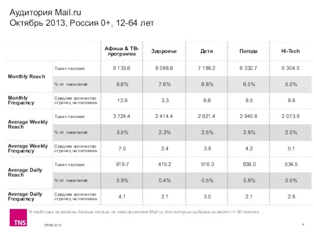 Аудитория Mail.ru Октябрь 2013, Россия 0+, 12-64 лет В таблицах приведены данные