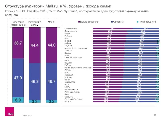 Структура аудитории Mail.ru, в %. Уровень дохода семьи Россия 100 k+, Октябрь