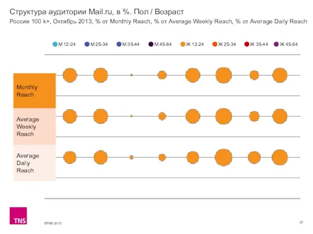 Структура аудитории Mail.ru, в %. Пол / Возраст М 12-24 М 25-34