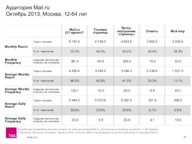 Аудитория Mail.ru Октябрь 2013, Москва, 12-64 лет В таблицах приведены данные только