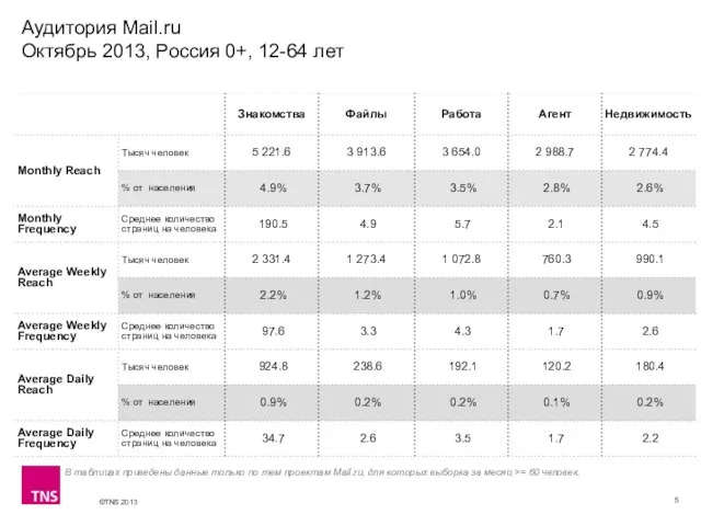 Аудитория Mail.ru Октябрь 2013, Россия 0+, 12-64 лет В таблицах приведены данные