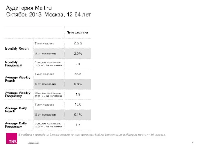 Аудитория Mail.ru Октябрь 2013, Москва, 12-64 лет В таблицах приведены данные только