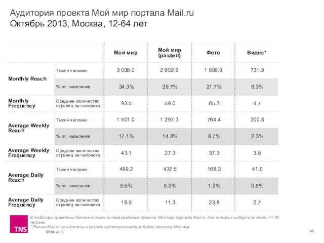 Аудитория проекта Мой мир портала Mail.ru Октябрь 2013, Москва, 12-64 лет В