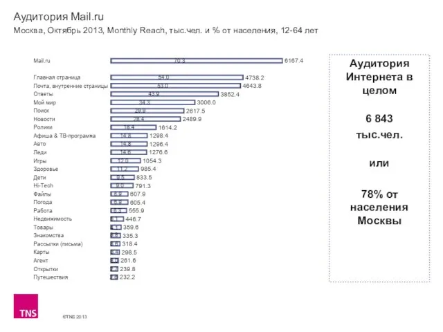 Аудитория Mail.ru Москва, Октябрь 2013, Monthly Reach, тыс.чел. и % от населения,