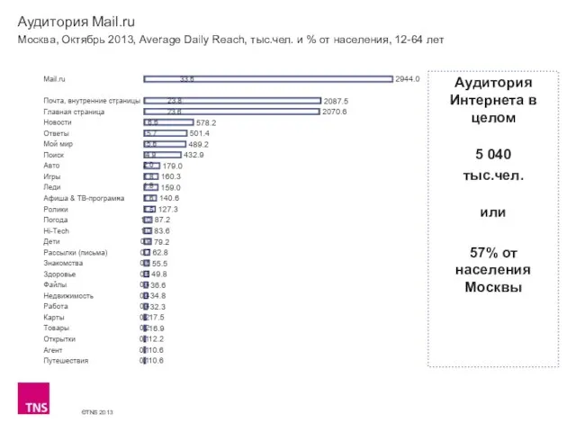 Аудитория Mail.ru Москва, Октябрь 2013, Average Daily Reach, тыс.чел. и % от