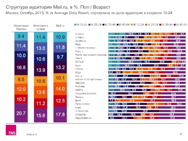 Структура аудитории Mail.ru, в %. Пол / Возраст Москва, Октябрь 2013, %