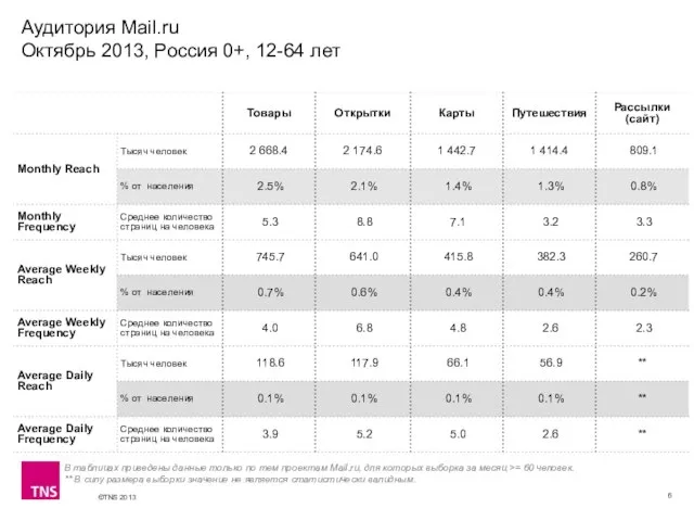Аудитория Mail.ru Октябрь 2013, Россия 0+, 12-64 лет В таблицах приведены данные