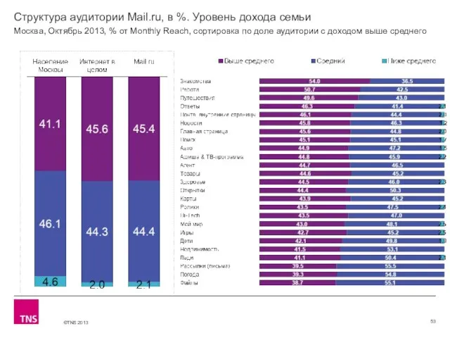 Структура аудитории Mail.ru, в %. Уровень дохода семьи Москва, Октябрь 2013, %