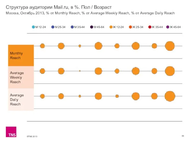Структура аудитории Mail.ru, в %. Пол / Возраст М 12-24 М 25-34