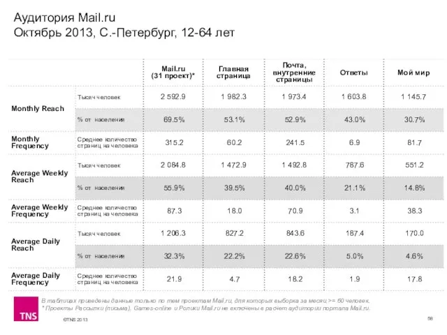 Аудитория Mail.ru Октябрь 2013, С.-Петербург, 12-64 лет В таблицах приведены данные только