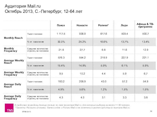 Аудитория Mail.ru Октябрь 2013, С.-Петербург, 12-64 лет В таблицах приведены данные только