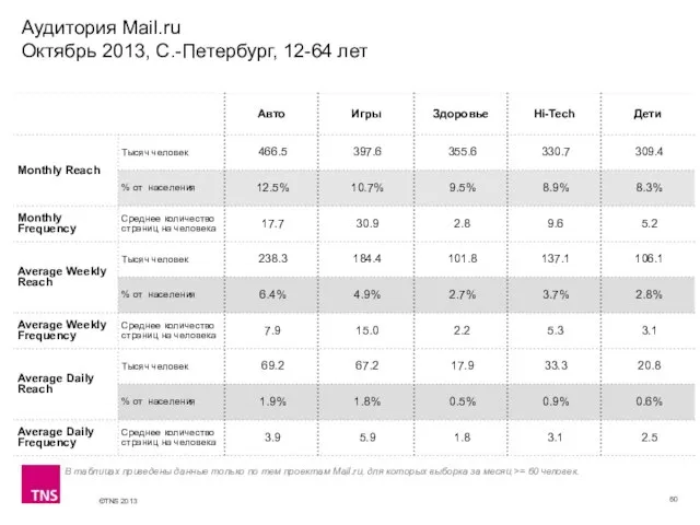 Аудитория Mail.ru Октябрь 2013, С.-Петербург, 12-64 лет В таблицах приведены данные только