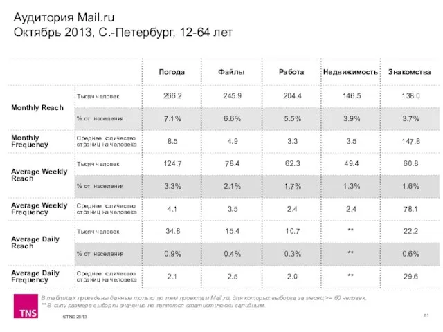 Аудитория Mail.ru Октябрь 2013, С.-Петербург, 12-64 лет В таблицах приведены данные только