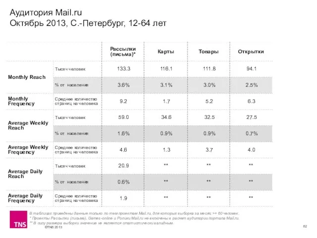 Аудитория Mail.ru Октябрь 2013, С.-Петербург, 12-64 лет В таблицах приведены данные только