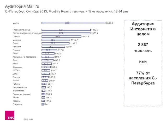 Аудитория Mail.ru С.-Петербург, Октябрь 2013, Monthly Reach, тыс.чел. и % от населения,