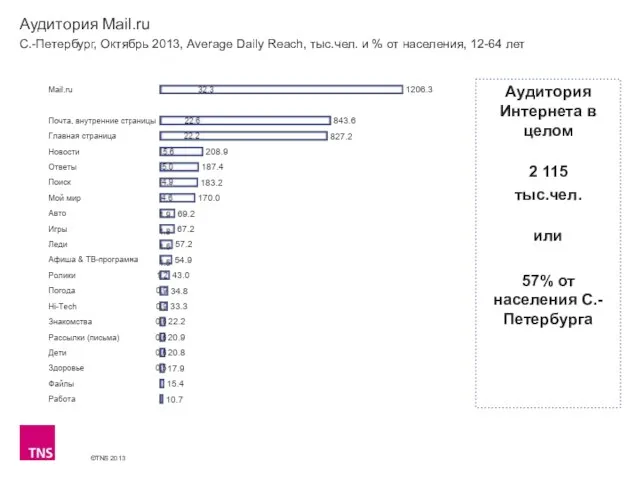 Аудитория Mail.ru С.-Петербург, Октябрь 2013, Average Daily Reach, тыс.чел. и % от