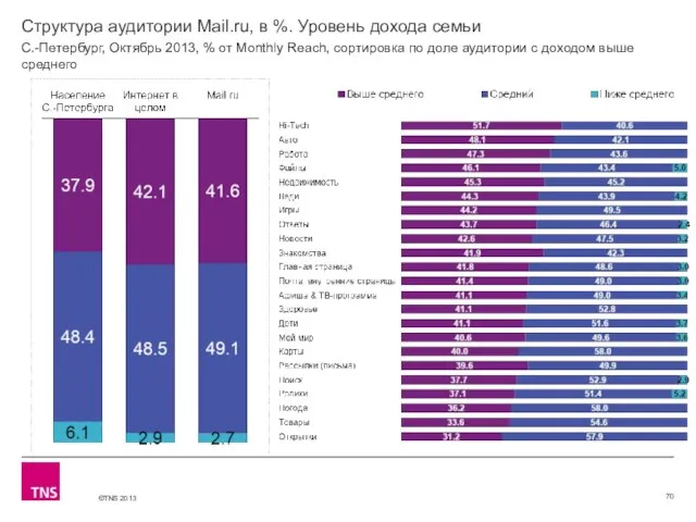 Структура аудитории Mail.ru, в %. Уровень дохода семьи С.-Петербург, Октябрь 2013, %