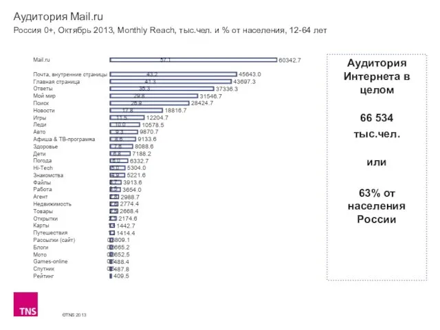 Аудитория Mail.ru Россия 0+, Октябрь 2013, Monthly Reach, тыс.чел. и % от