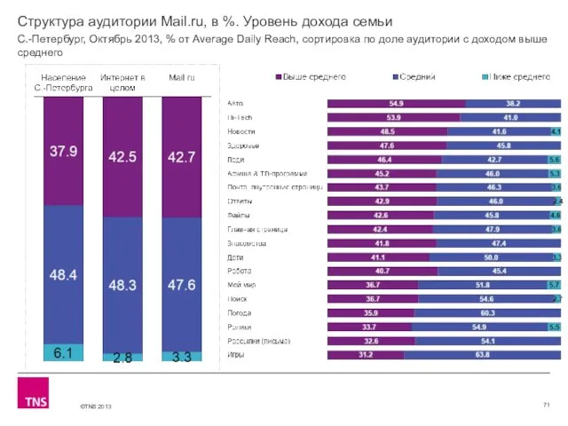 Структура аудитории Mail.ru, в %. Уровень дохода семьи С.-Петербург, Октябрь 2013, %