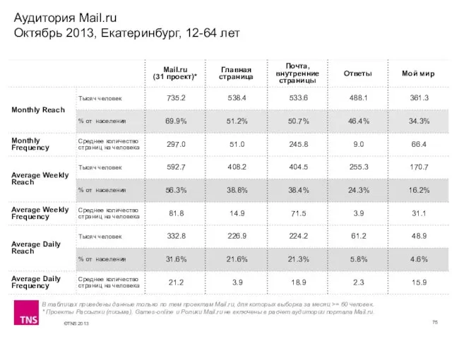 Аудитория Mail.ru Октябрь 2013, Екатеринбург, 12-64 лет В таблицах приведены данные только