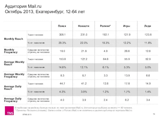 Аудитория Mail.ru Октябрь 2013, Екатеринбург, 12-64 лет В таблицах приведены данные только