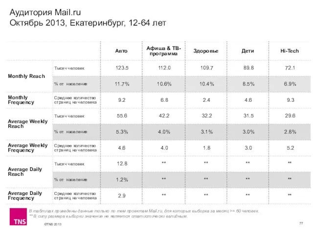 Аудитория Mail.ru Октябрь 2013, Екатеринбург, 12-64 лет В таблицах приведены данные только