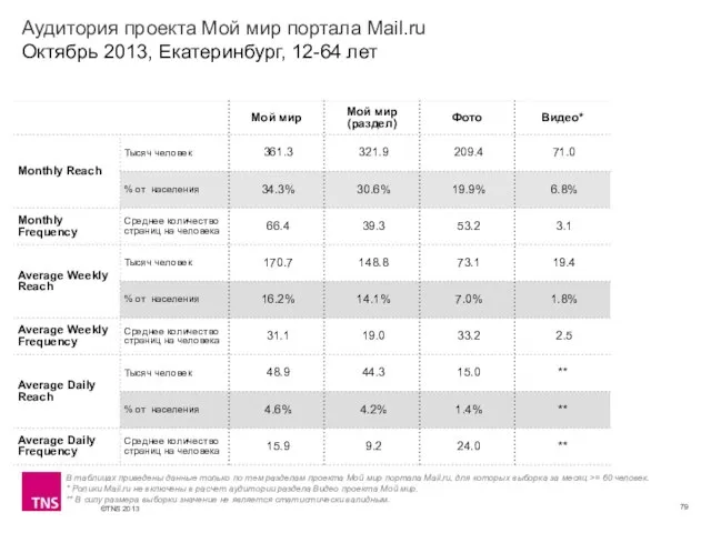 Аудитория проекта Мой мир портала Mail.ru Октябрь 2013, Екатеринбург, 12-64 лет В