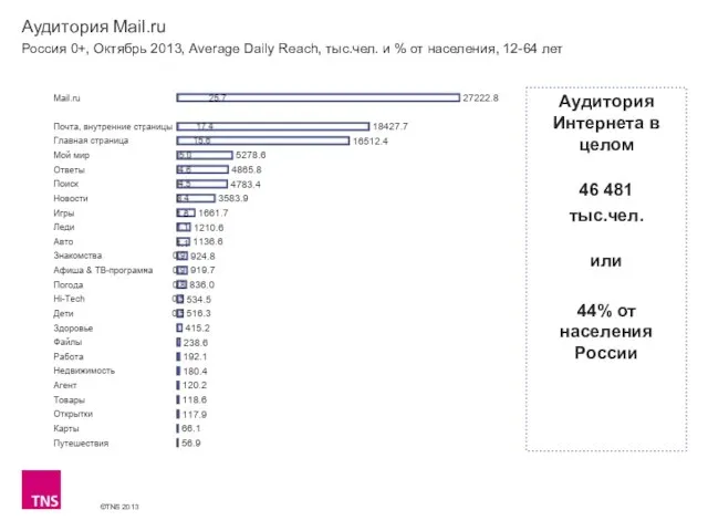 Аудитория Mail.ru Россия 0+, Октябрь 2013, Average Daily Reach, тыс.чел. и %