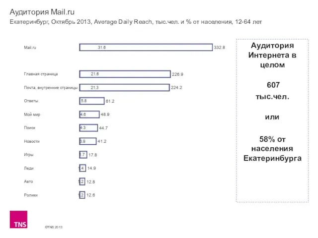 Аудитория Mail.ru Екатеринбург, Октябрь 2013, Average Daily Reach, тыс.чел. и % от