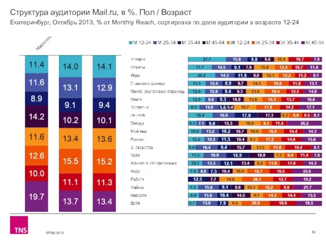 Структура аудитории Mail.ru, в %. Пол / Возраст Екатеринбург, Октябрь 2013, %