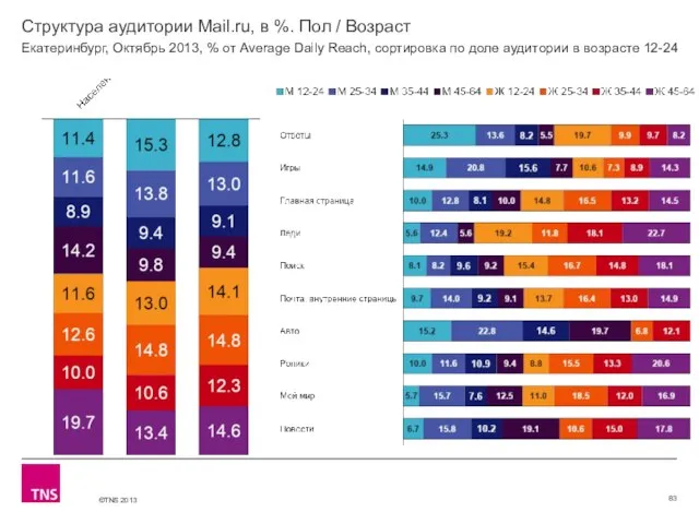 Структура аудитории Mail.ru, в %. Пол / Возраст Екатеринбург, Октябрь 2013, %