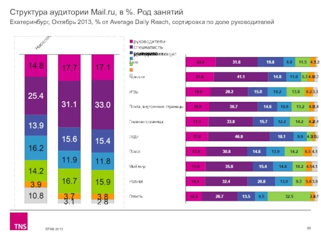 Структура аудитории Mail.ru, в %. Род занятий Екатеринбург, Октябрь 2013, % от